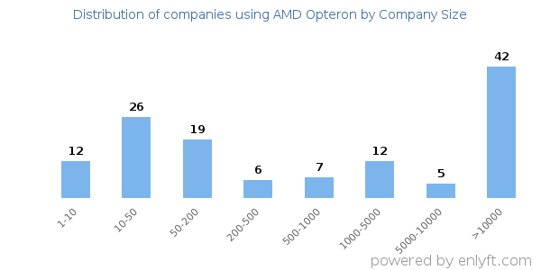 Companies using AMD Opteron, by size (number of employees)
