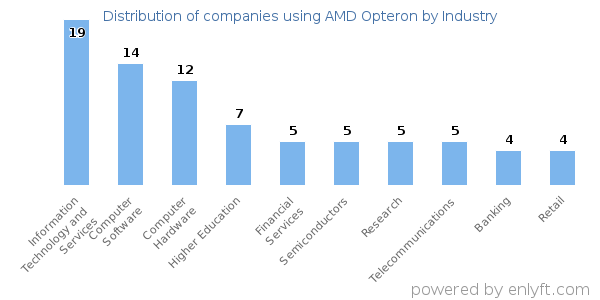 Companies using AMD Opteron - Distribution by industry