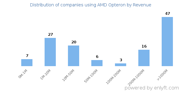 AMD Opteron clients - distribution by company revenue