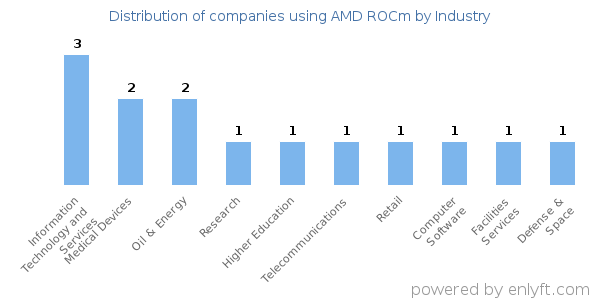 Companies using AMD ROCm - Distribution by industry