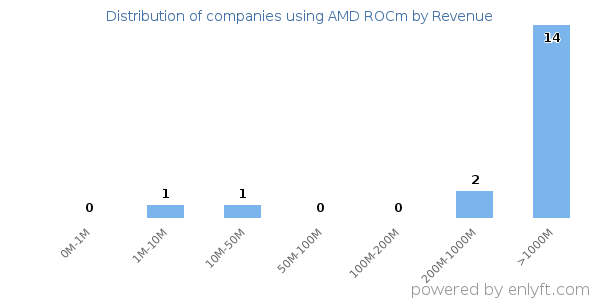 AMD ROCm clients - distribution by company revenue