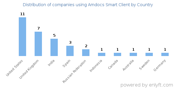 Amdocs Smart Client customers by country