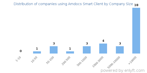 Companies using Amdocs Smart Client, by size (number of employees)