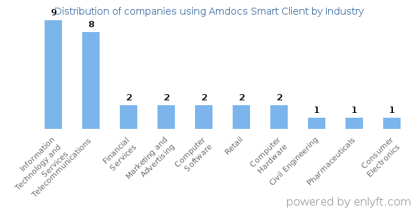 Companies using Amdocs Smart Client - Distribution by industry