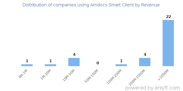Amdocs Smart Client clients - distribution by company revenue
