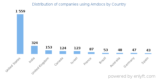 Amdocs customers by country