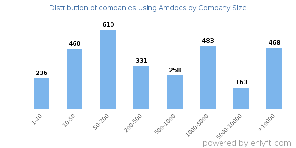 Companies using Amdocs, by size (number of employees)
