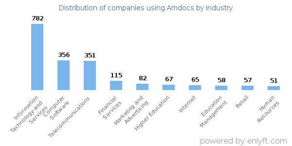 Companies using Amdocs - Distribution by industry