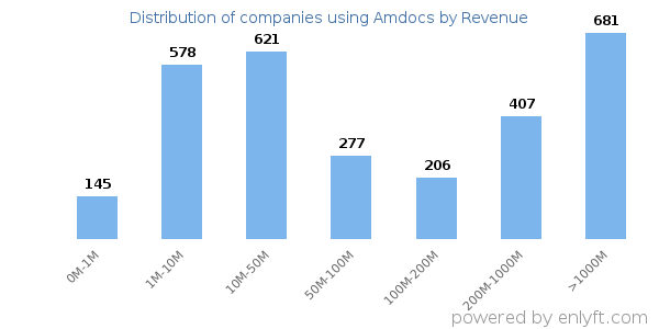 Amdocs clients - distribution by company revenue