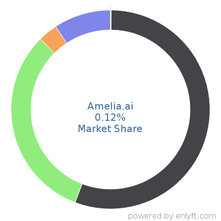 Amelia.ai market share in Conversational AI is about 0.12%