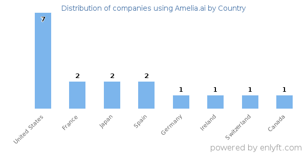 Amelia.ai customers by country