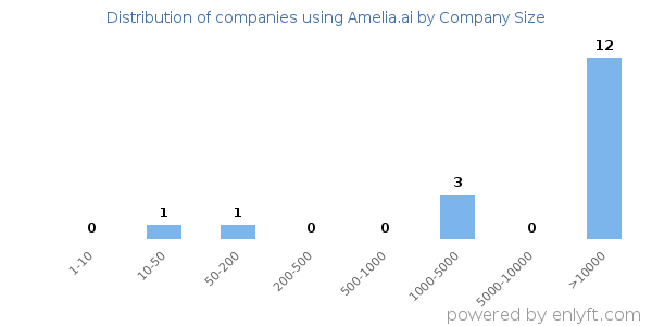 Companies using Amelia.ai, by size (number of employees)