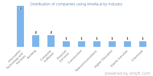 Companies using Amelia.ai - Distribution by industry