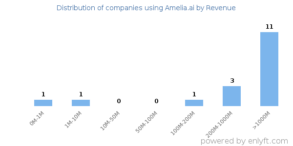 Amelia.ai clients - distribution by company revenue