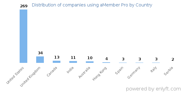 aMember Pro customers by country