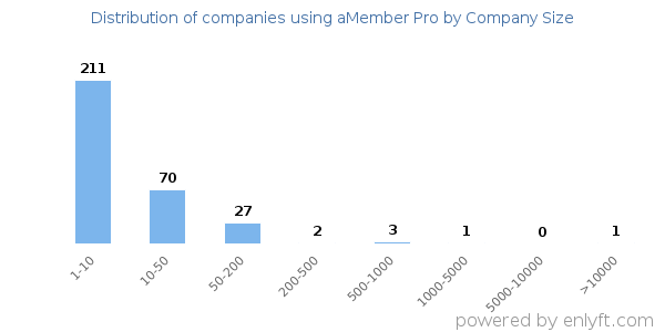 Companies using aMember Pro, by size (number of employees)