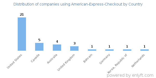 American-Express-Checkout customers by country