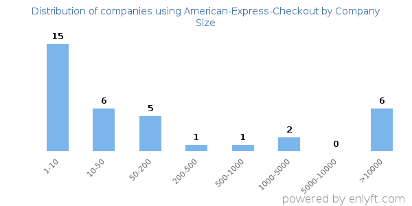 Companies using American-Express-Checkout, by size (number of employees)