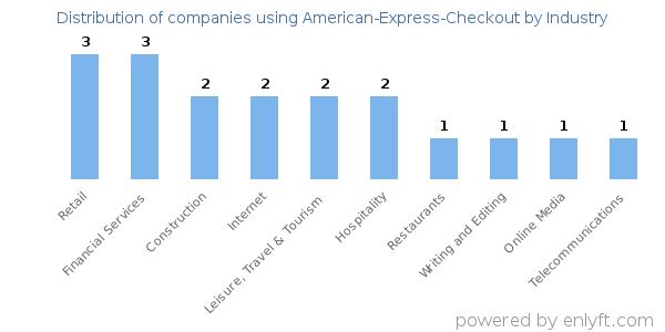 Companies using American-Express-Checkout - Distribution by industry
