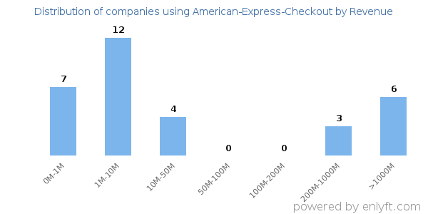 American-Express-Checkout clients - distribution by company revenue