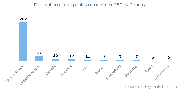 Amex GBT customers by country