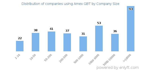 Companies using Amex GBT, by size (number of employees)