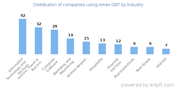 Companies using Amex GBT - Distribution by industry