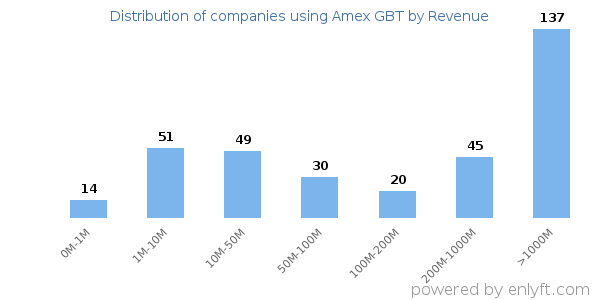 Amex GBT clients - distribution by company revenue