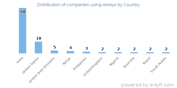 Ameyo customers by country