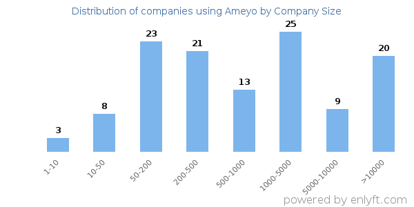 Companies using Ameyo, by size (number of employees)