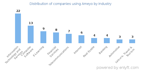 Companies using Ameyo - Distribution by industry