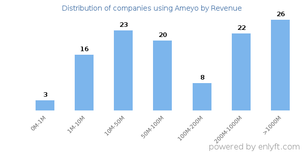 Ameyo clients - distribution by company revenue