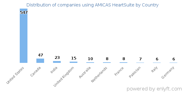 AMICAS HeartSuite customers by country
