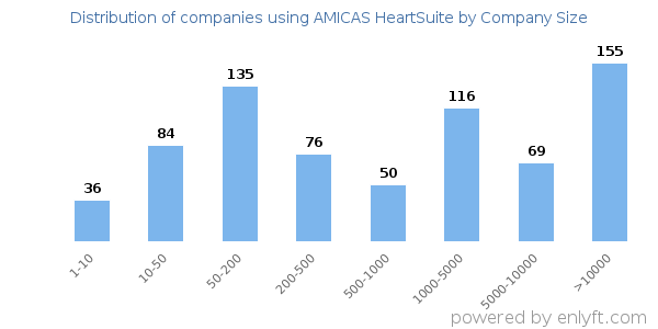 Companies using AMICAS HeartSuite, by size (number of employees)