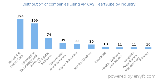 Companies using AMICAS HeartSuite - Distribution by industry