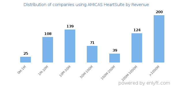 AMICAS HeartSuite clients - distribution by company revenue