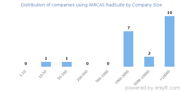 Companies using AMICAS RadSuite, by size (number of employees)