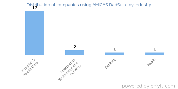Companies using AMICAS RadSuite - Distribution by industry