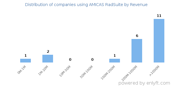 AMICAS RadSuite clients - distribution by company revenue
