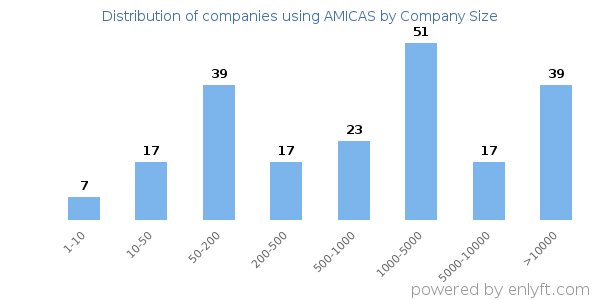 Companies using AMICAS, by size (number of employees)