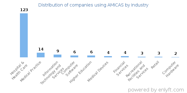 Companies using AMICAS - Distribution by industry