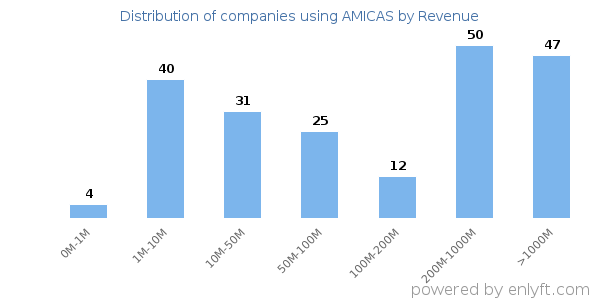 AMICAS clients - distribution by company revenue