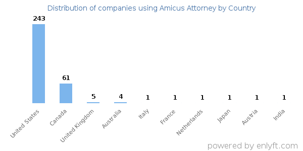 Amicus Attorney customers by country