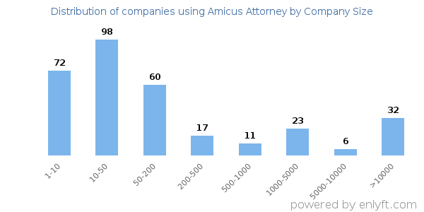 Companies using Amicus Attorney, by size (number of employees)