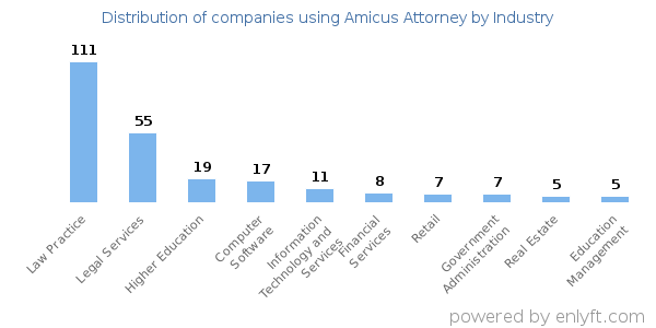 Companies using Amicus Attorney - Distribution by industry