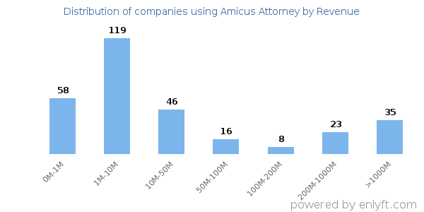 Amicus Attorney clients - distribution by company revenue