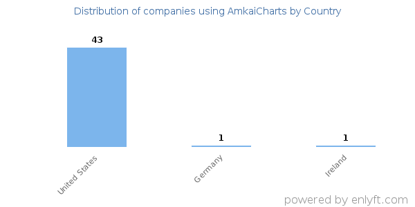 AmkaiCharts customers by country
