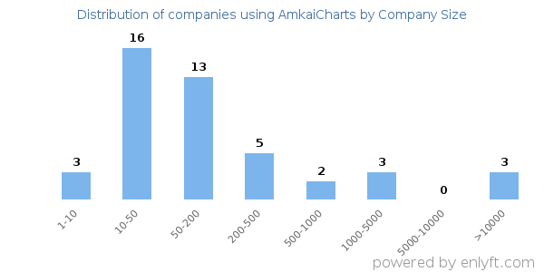 Companies using AmkaiCharts, by size (number of employees)