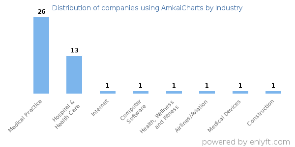 Companies using AmkaiCharts - Distribution by industry