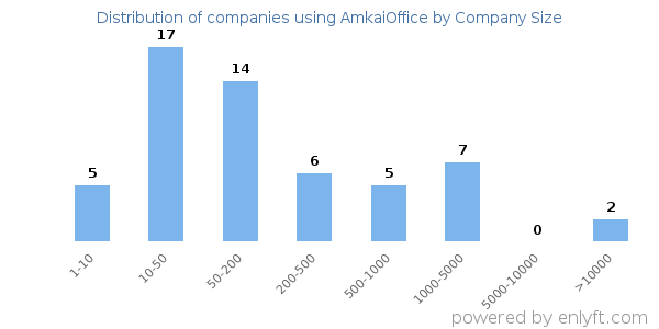 Companies using AmkaiOffice, by size (number of employees)